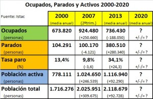 Ocupados-parados-2000-2020