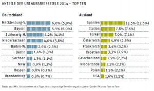 Anteile-Reiseziele-2014-RA