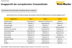 Reise-Monitor 2016 del ADAC: España ocupa la primera posición en la asociación a los perfiles: "singles", "jóvenes", "turistas sociables" y "buscadores de experiencias"