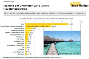 Reise-Monitor 2016 del ADAC: Planificación de los alojamientos