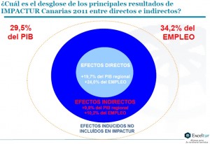 Exceltur-empleos-directos-indirectos-inducidos