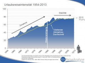 RA-Reiseintensitaet-1954-2013