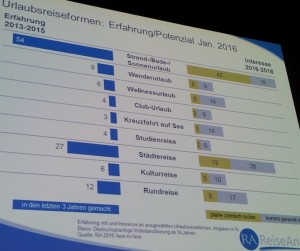 Reiseanalyse 2016: Interés por tipos de vacaciones 2016-2018