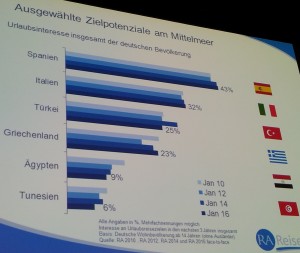 Reiseanalyse 2016: Destinos potenciales para los próximos tres años