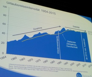 Reiseanalyse 2016: La intensidad de viaje de los alemanes del 2015 superó el 77%