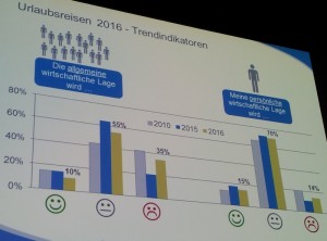 Reiseanalayse 2016: Indicadores de tendencia basados en las expectativas económicas