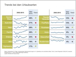 Reiseanalyse 2016: Sol y playa sigue siendo la tipología vacacional Nr.1